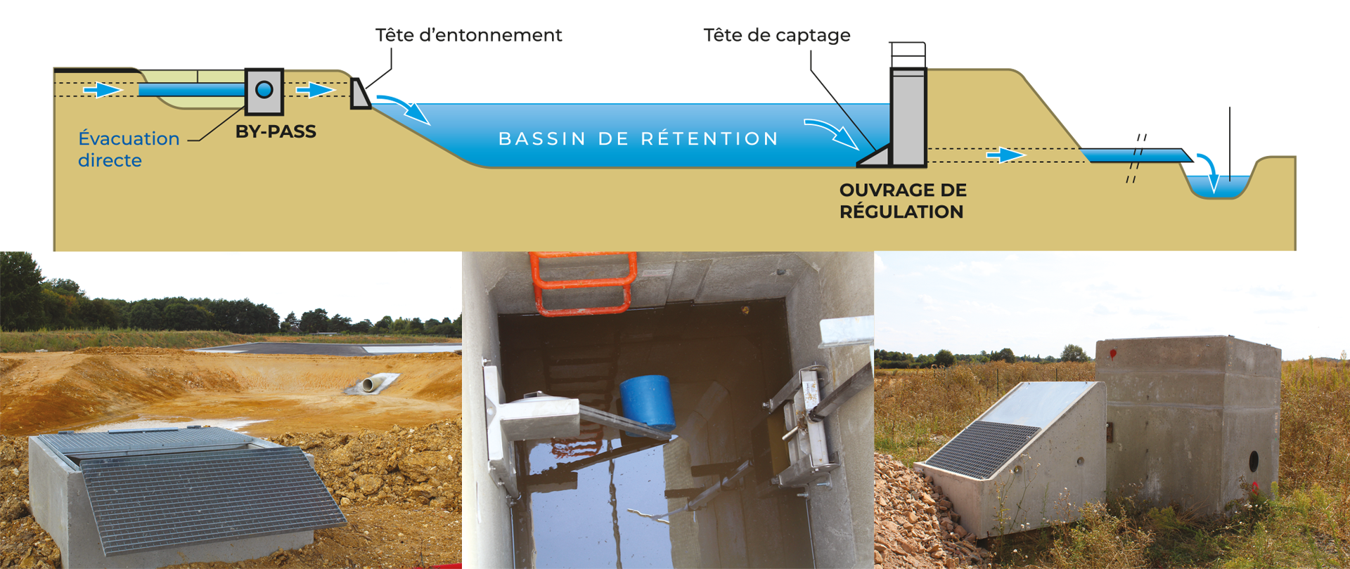 EAU PLUVIALE :<br>Ouvrage de régulation, entonnement, bypass,<br>déversoir d’orage